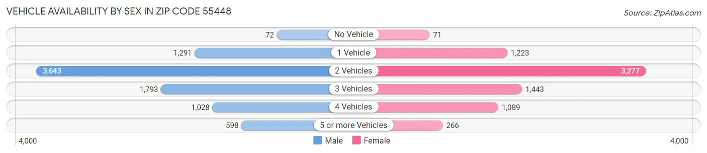 Vehicle Availability by Sex in Zip Code 55448