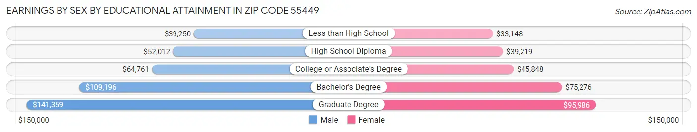 Earnings by Sex by Educational Attainment in Zip Code 55449