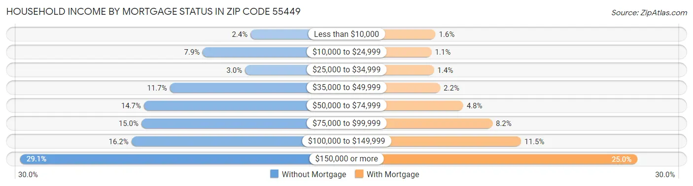 Household Income by Mortgage Status in Zip Code 55449