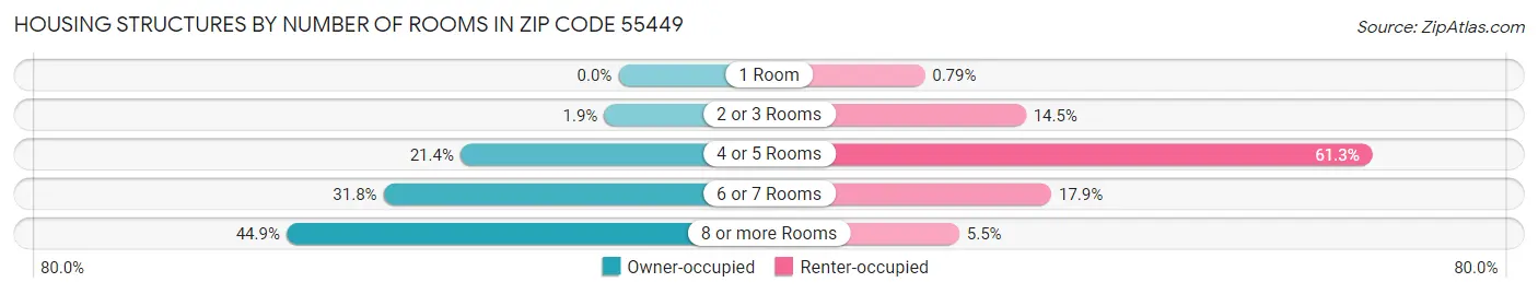 Housing Structures by Number of Rooms in Zip Code 55449