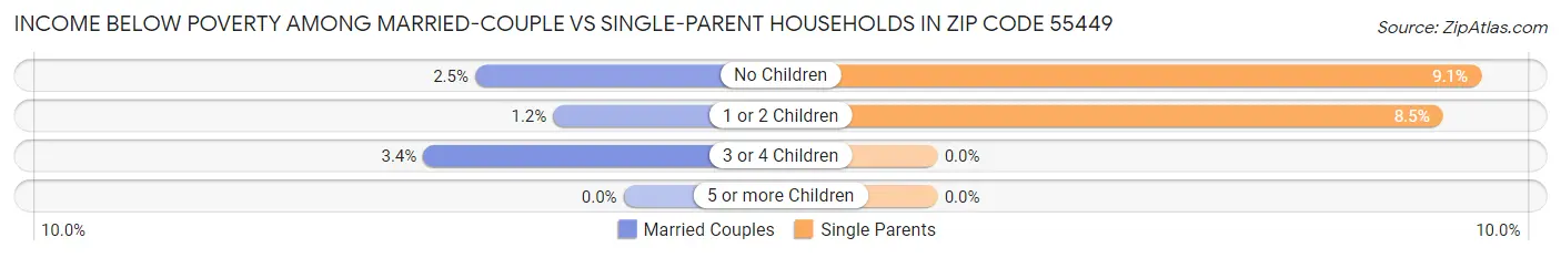 Income Below Poverty Among Married-Couple vs Single-Parent Households in Zip Code 55449