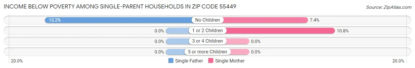 Income Below Poverty Among Single-Parent Households in Zip Code 55449