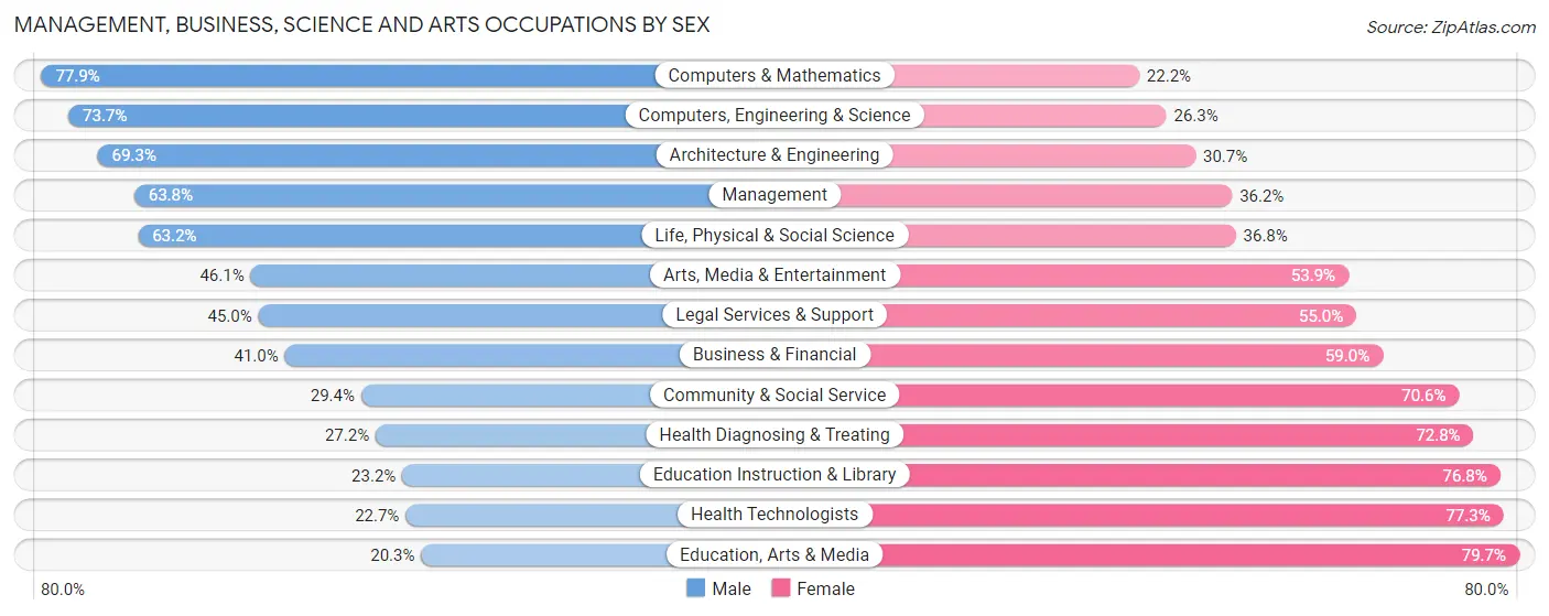 Management, Business, Science and Arts Occupations by Sex in Zip Code 55449