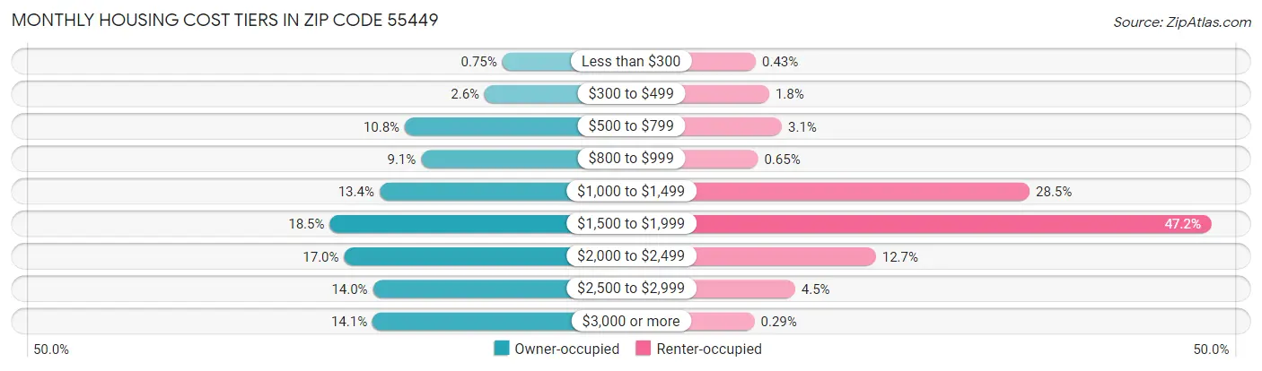 Monthly Housing Cost Tiers in Zip Code 55449