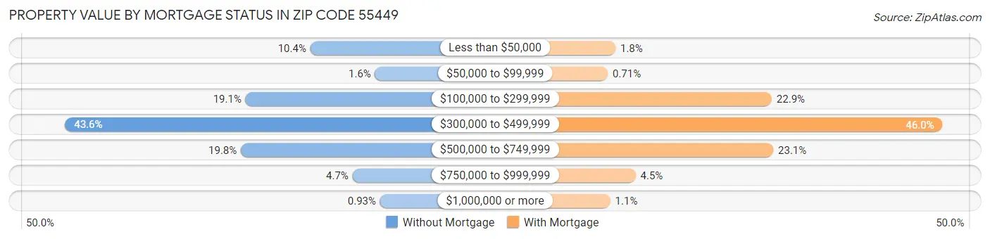 Property Value by Mortgage Status in Zip Code 55449