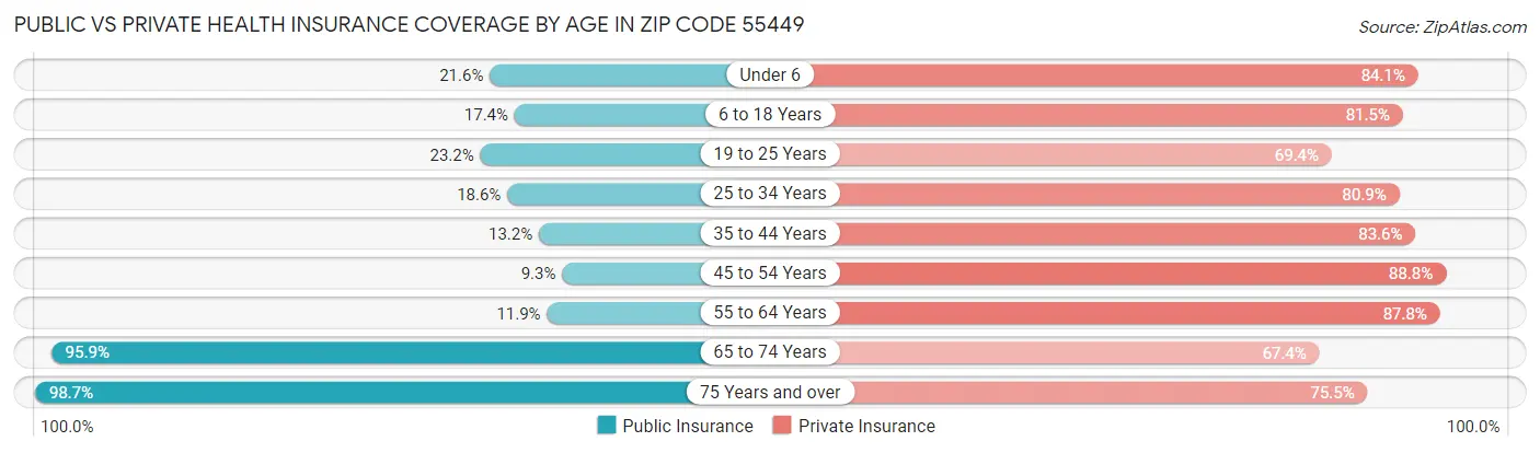 Public vs Private Health Insurance Coverage by Age in Zip Code 55449
