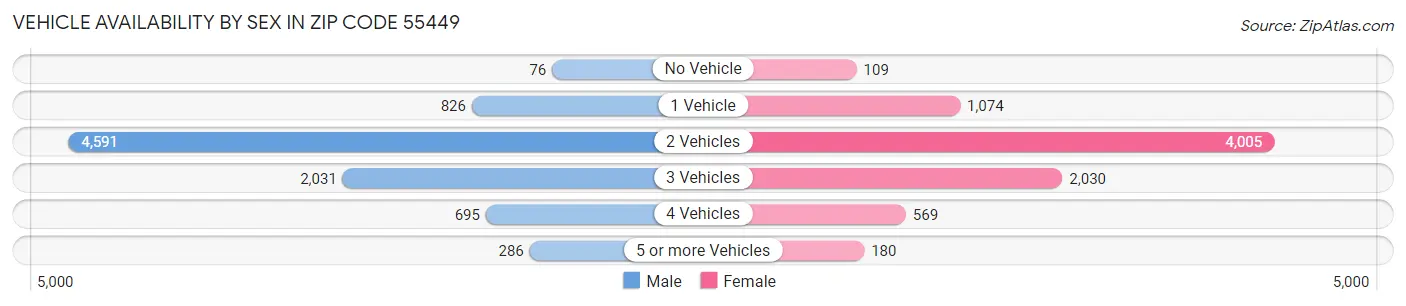 Vehicle Availability by Sex in Zip Code 55449