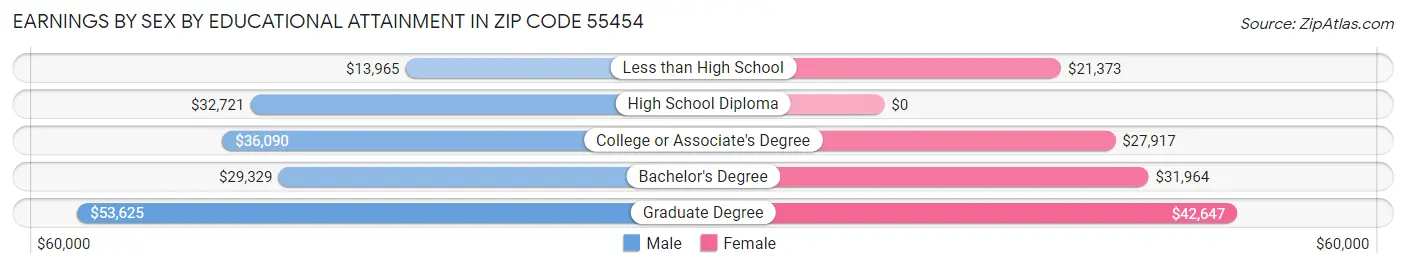 Earnings by Sex by Educational Attainment in Zip Code 55454