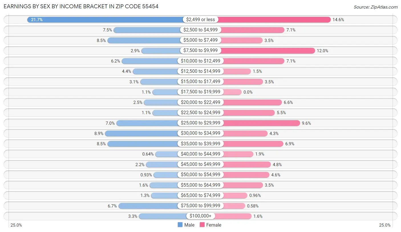 Earnings by Sex by Income Bracket in Zip Code 55454