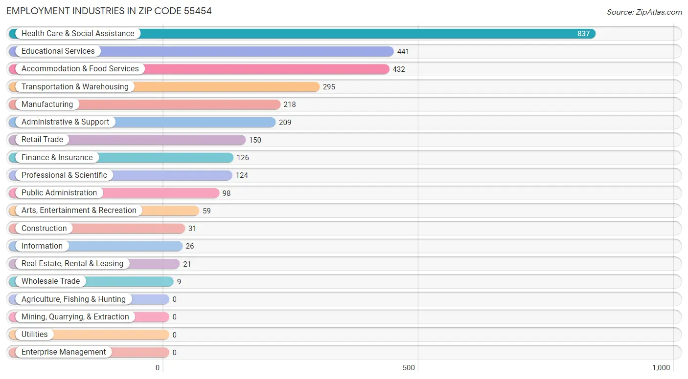 Employment Industries in Zip Code 55454