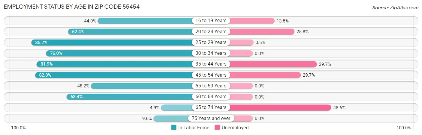 Employment Status by Age in Zip Code 55454