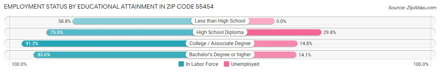 Employment Status by Educational Attainment in Zip Code 55454