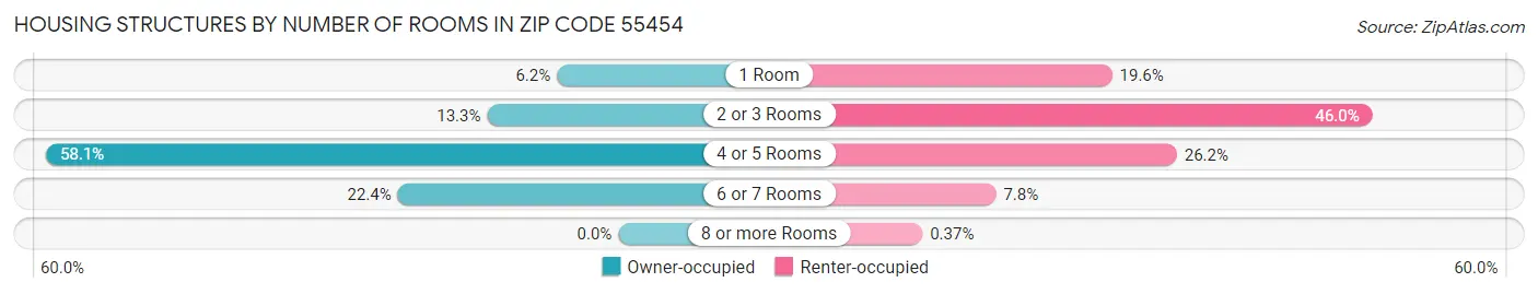 Housing Structures by Number of Rooms in Zip Code 55454