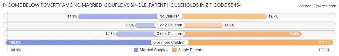 Income Below Poverty Among Married-Couple vs Single-Parent Households in Zip Code 55454
