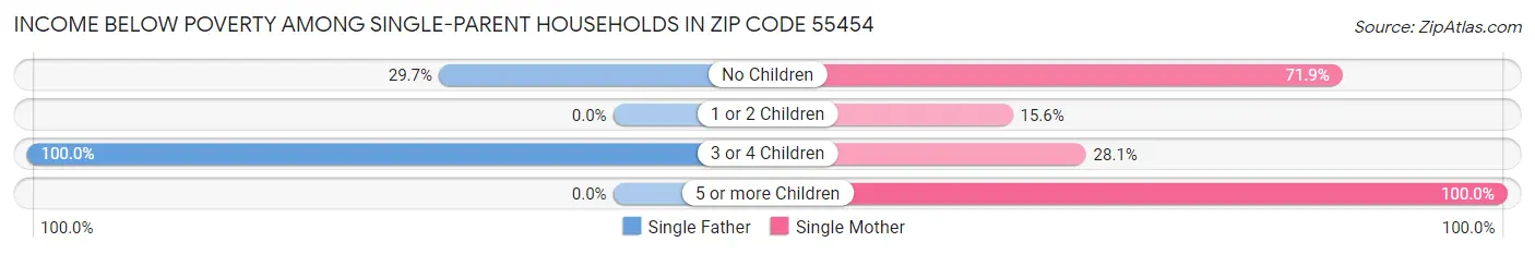 Income Below Poverty Among Single-Parent Households in Zip Code 55454