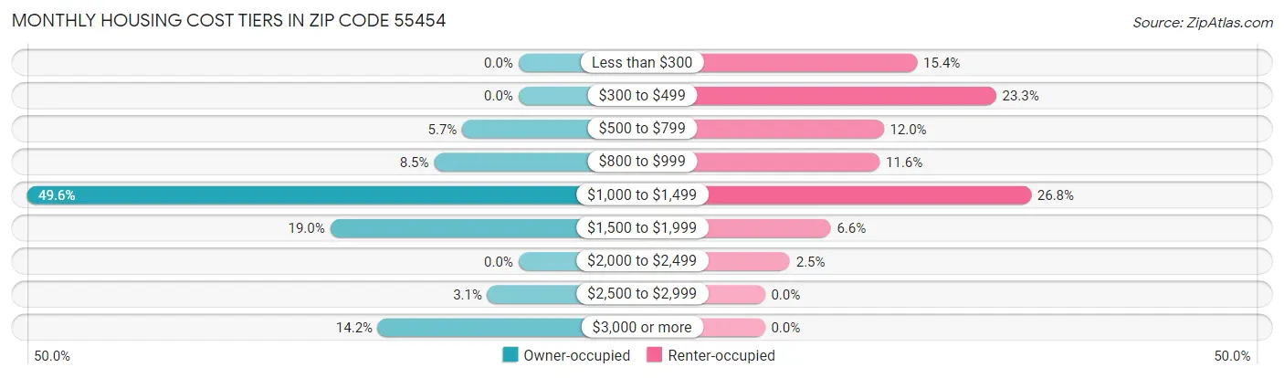 Monthly Housing Cost Tiers in Zip Code 55454