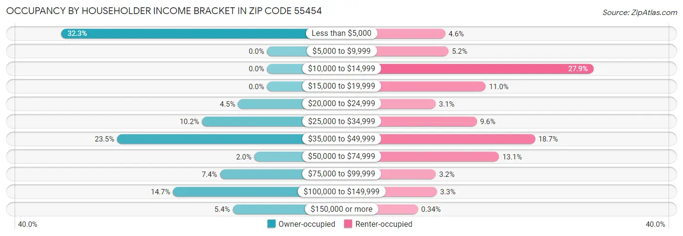 Occupancy by Householder Income Bracket in Zip Code 55454