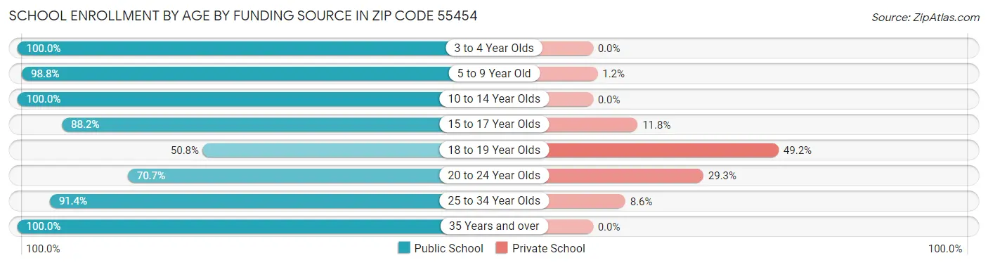 School Enrollment by Age by Funding Source in Zip Code 55454