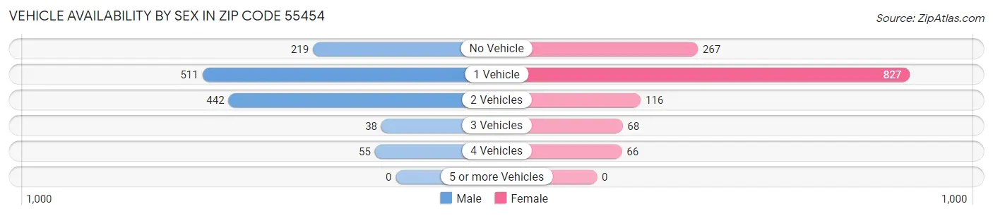 Vehicle Availability by Sex in Zip Code 55454