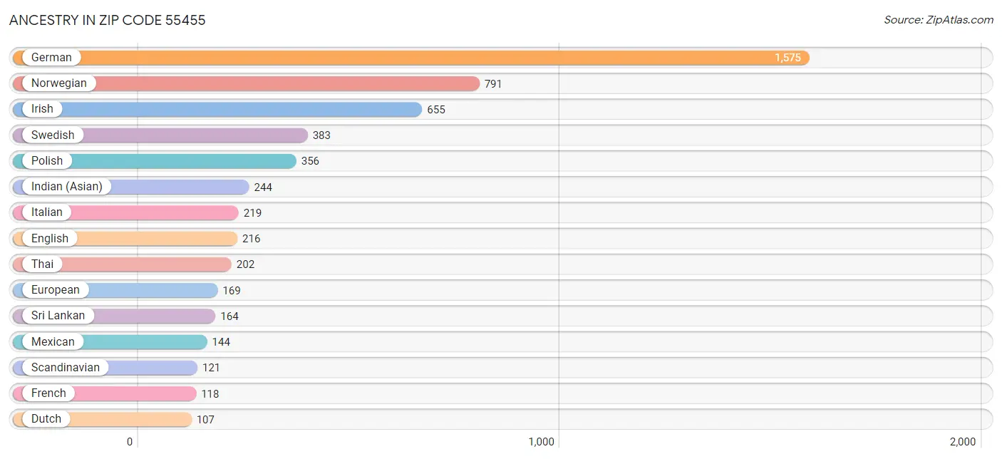 Ancestry in Zip Code 55455