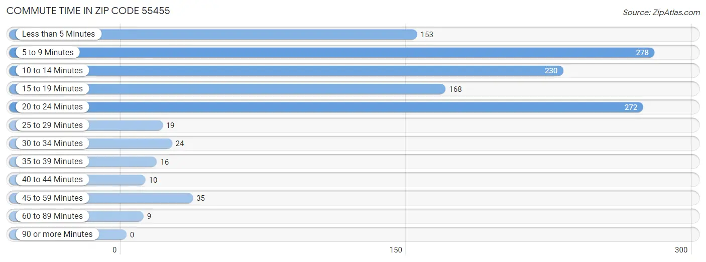 Commute Time in Zip Code 55455