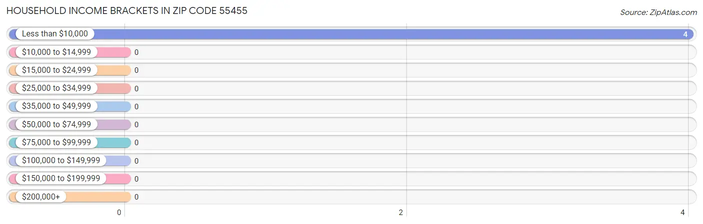 Household Income Brackets in Zip Code 55455