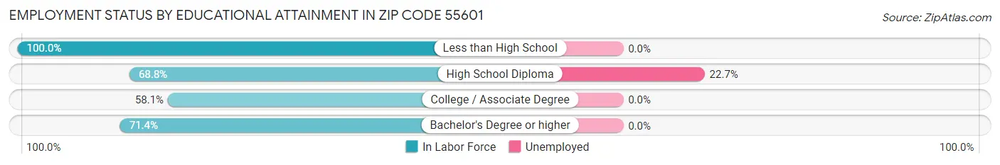 Employment Status by Educational Attainment in Zip Code 55601