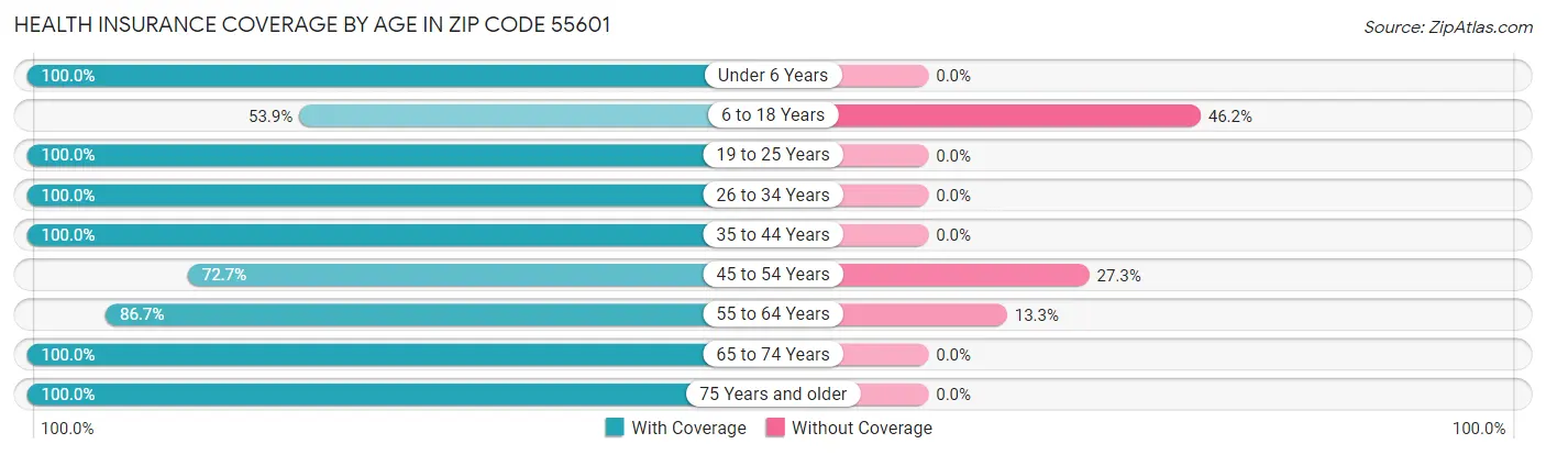 Health Insurance Coverage by Age in Zip Code 55601