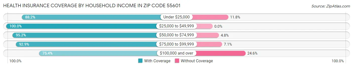 Health Insurance Coverage by Household Income in Zip Code 55601