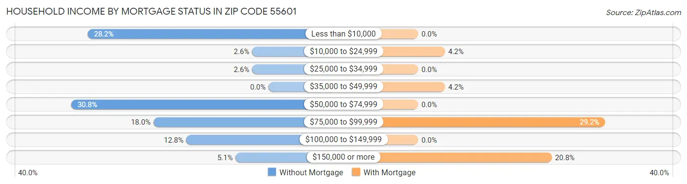 Household Income by Mortgage Status in Zip Code 55601