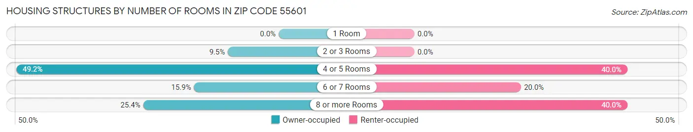 Housing Structures by Number of Rooms in Zip Code 55601