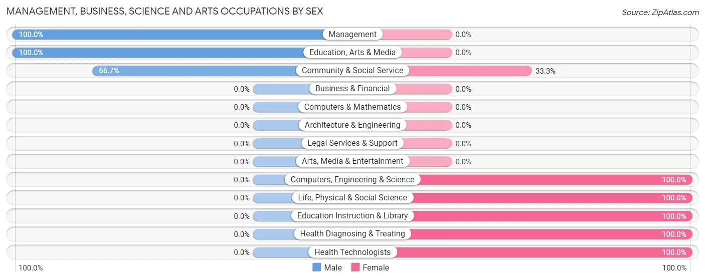 Management, Business, Science and Arts Occupations by Sex in Zip Code 55601