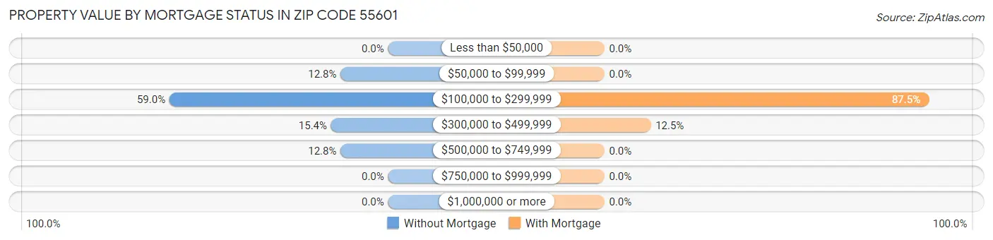 Property Value by Mortgage Status in Zip Code 55601