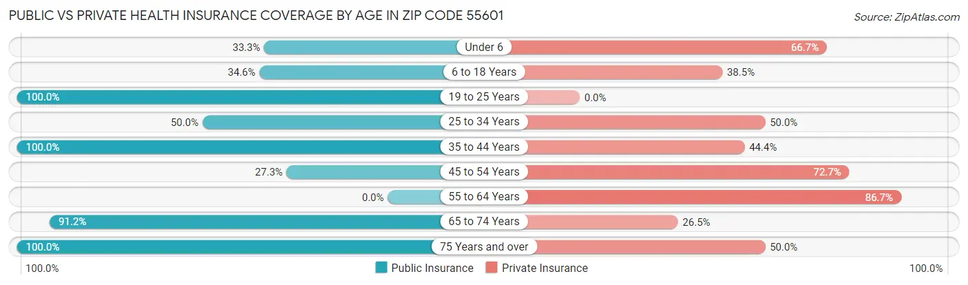 Public vs Private Health Insurance Coverage by Age in Zip Code 55601