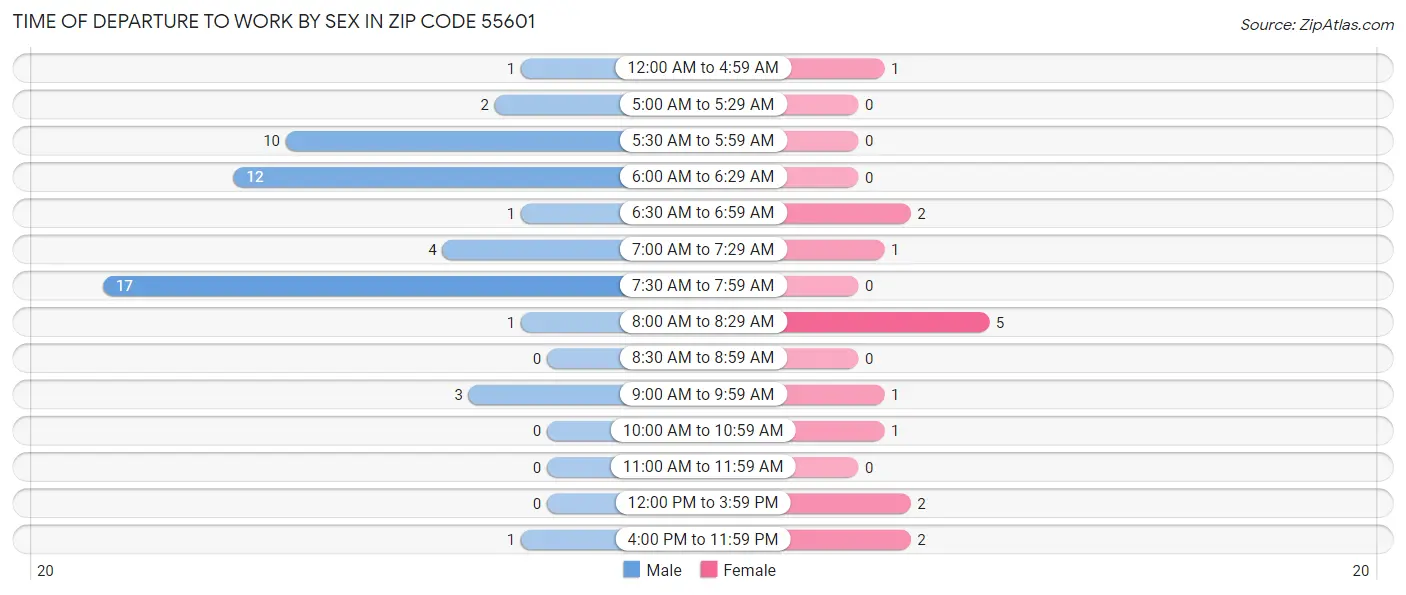 Time of Departure to Work by Sex in Zip Code 55601
