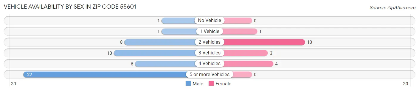 Vehicle Availability by Sex in Zip Code 55601
