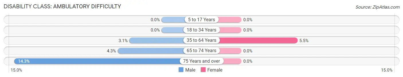 Disability in Zip Code 55602: <span>Ambulatory Difficulty</span>