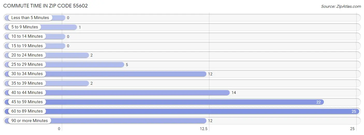 Commute Time in Zip Code 55602