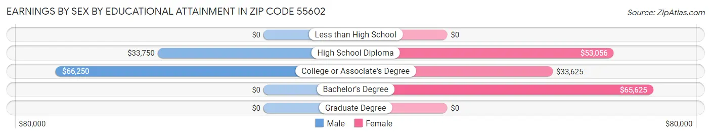Earnings by Sex by Educational Attainment in Zip Code 55602