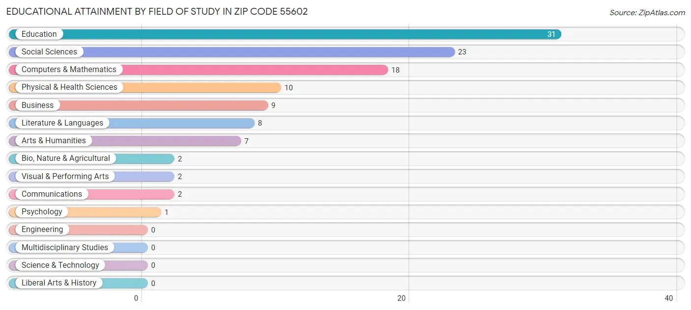 Educational Attainment by Field of Study in Zip Code 55602