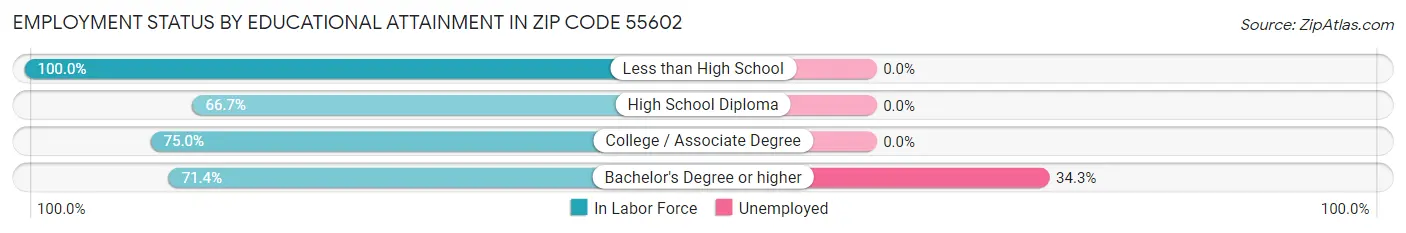Employment Status by Educational Attainment in Zip Code 55602
