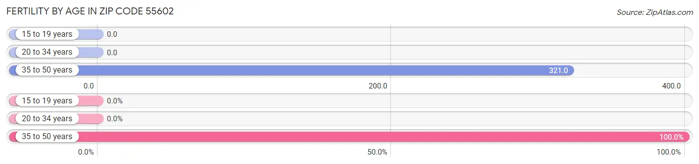 Female Fertility by Age in Zip Code 55602