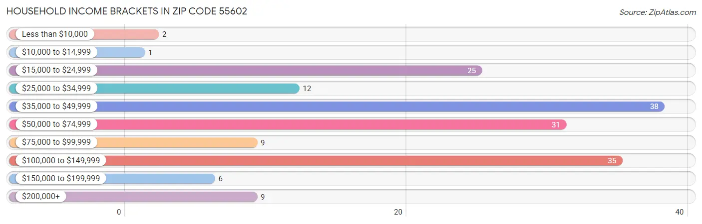 Household Income Brackets in Zip Code 55602