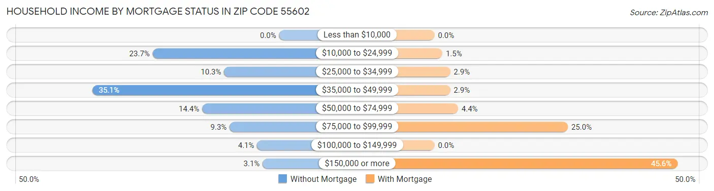 Household Income by Mortgage Status in Zip Code 55602