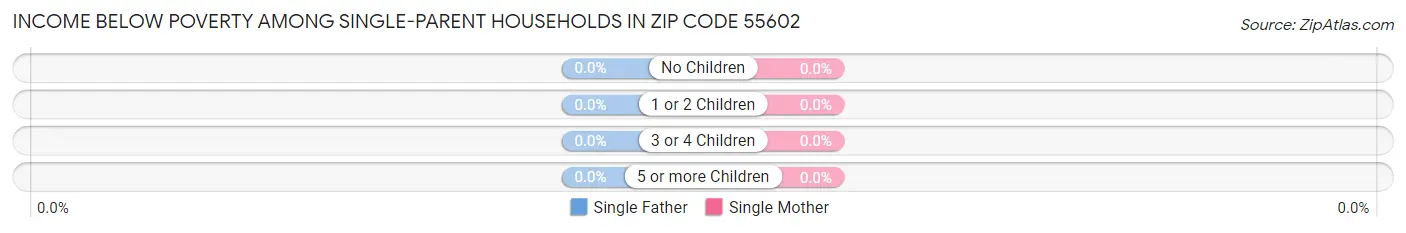 Income Below Poverty Among Single-Parent Households in Zip Code 55602