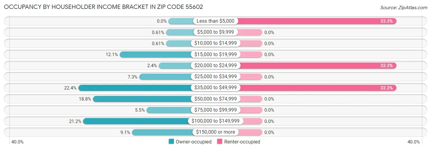 Occupancy by Householder Income Bracket in Zip Code 55602