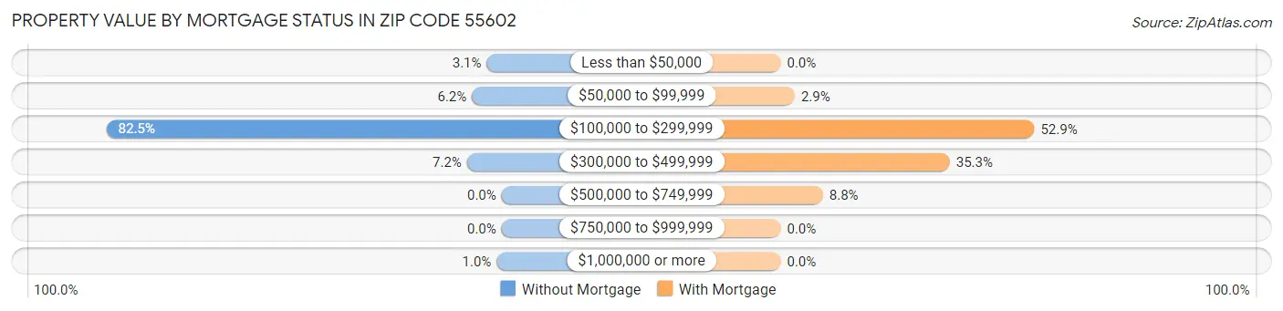 Property Value by Mortgage Status in Zip Code 55602