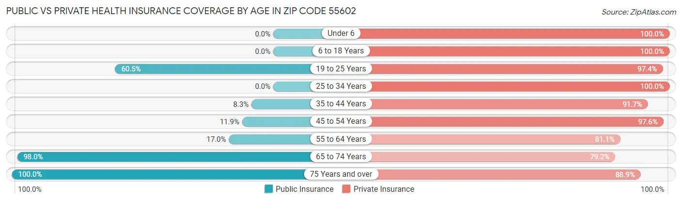 Public vs Private Health Insurance Coverage by Age in Zip Code 55602
