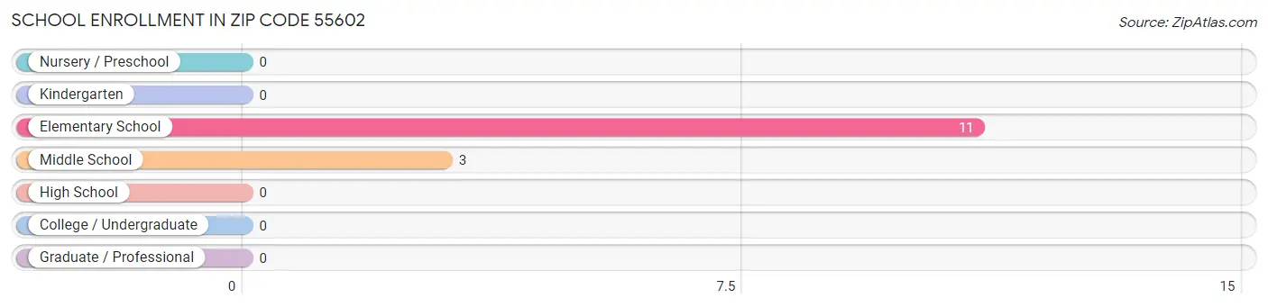 School Enrollment in Zip Code 55602