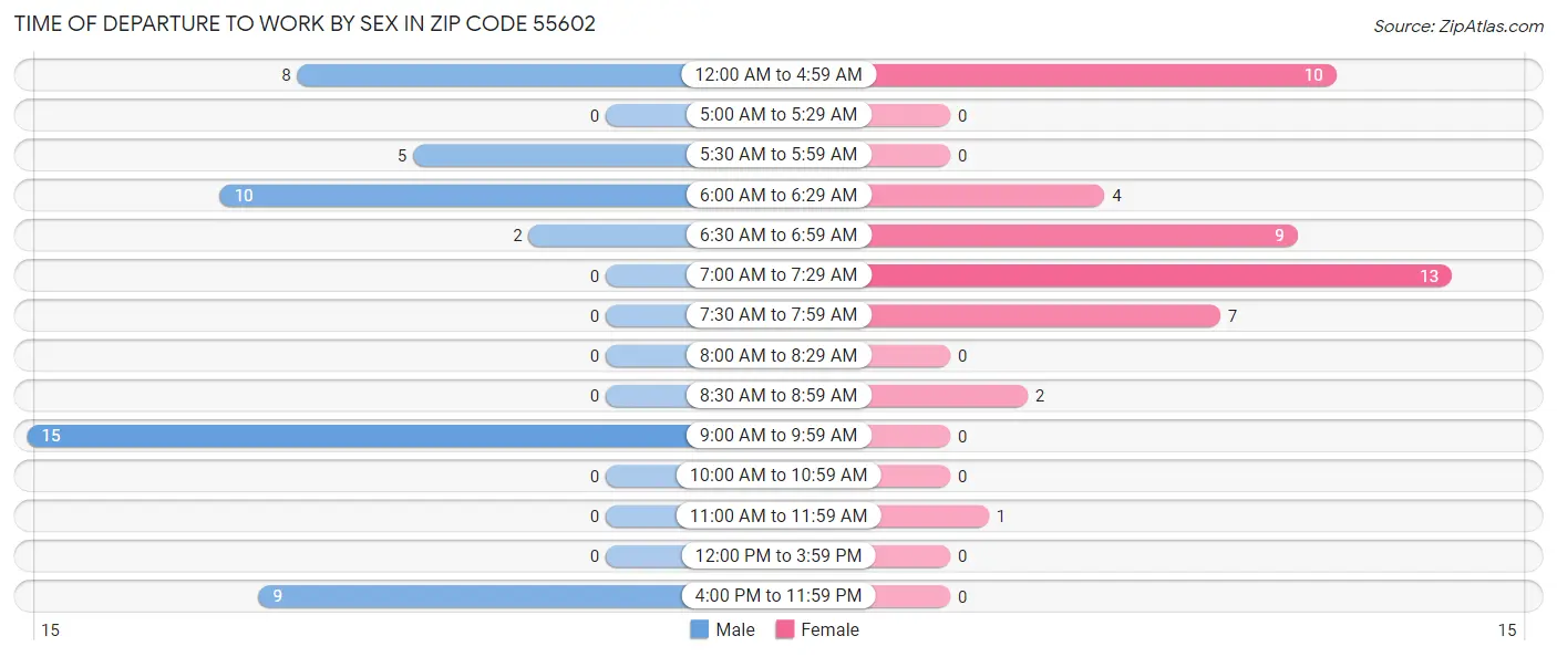 Time of Departure to Work by Sex in Zip Code 55602